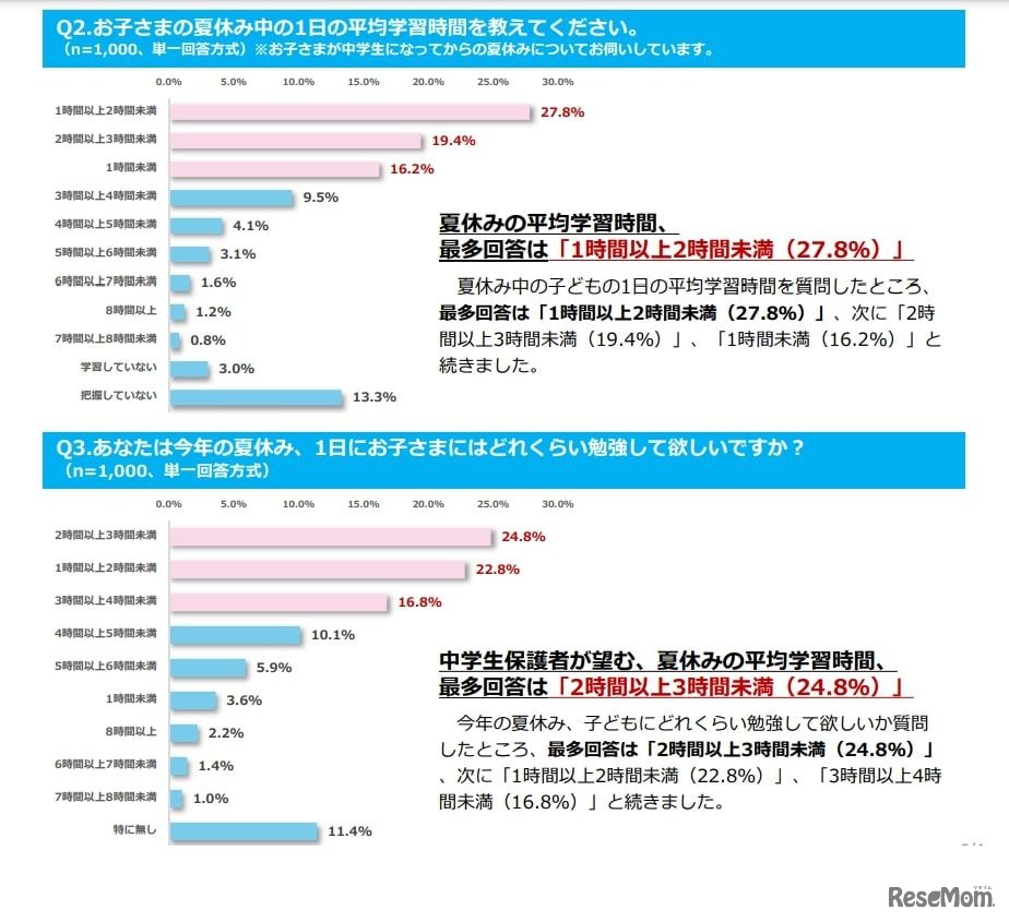夏休み中の1日の学習時間について