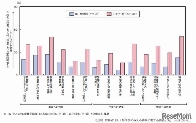 教育機関　ICT化と効果の関係