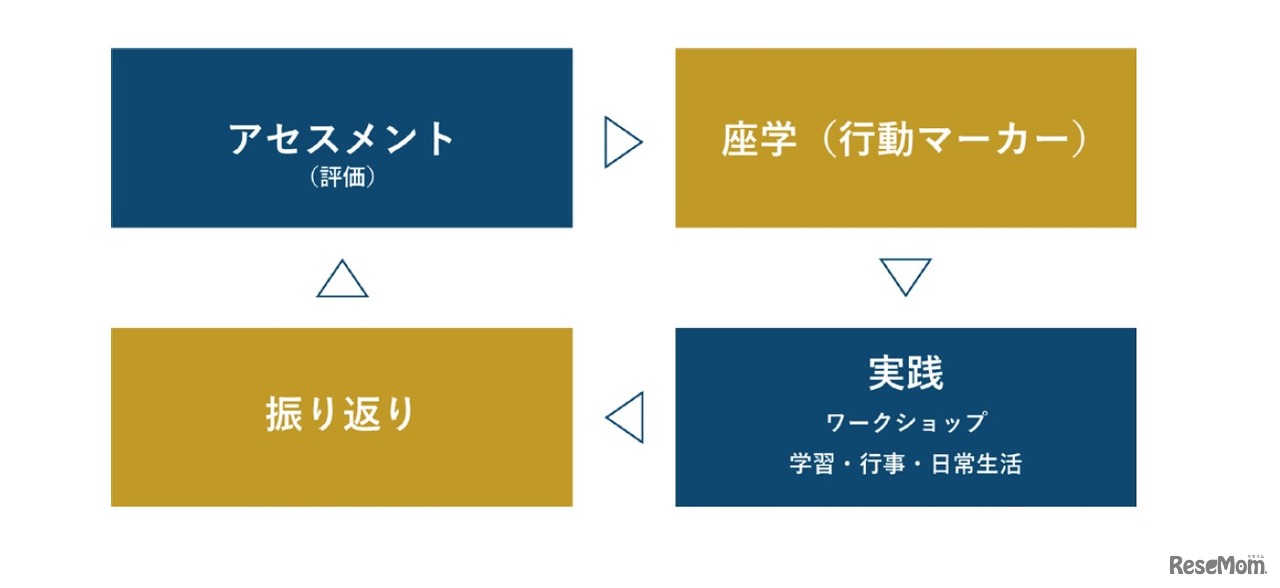 「海陽版ディスカバリーメソッド」の行動サイクル。アセスメントで自分を知り、行動マーカーで確認、実践と振り返りを行うというサイクルを繰り返す