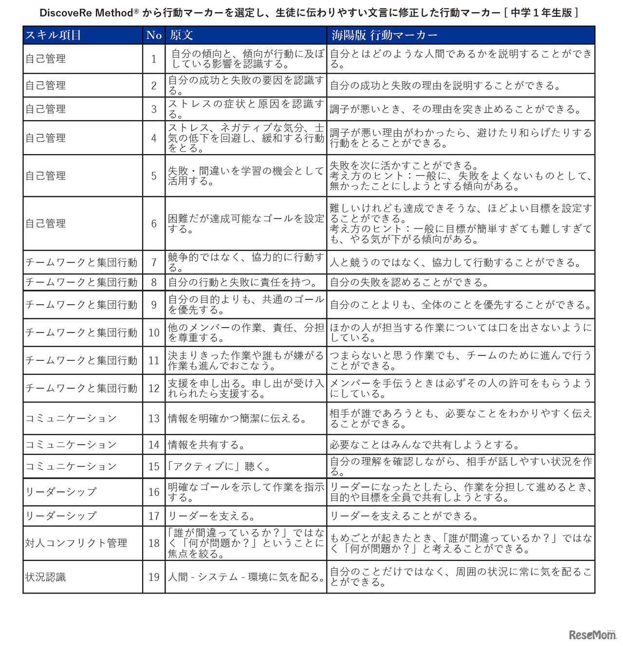 「海陽版ディスカバリーメソッド」の行動マーカー