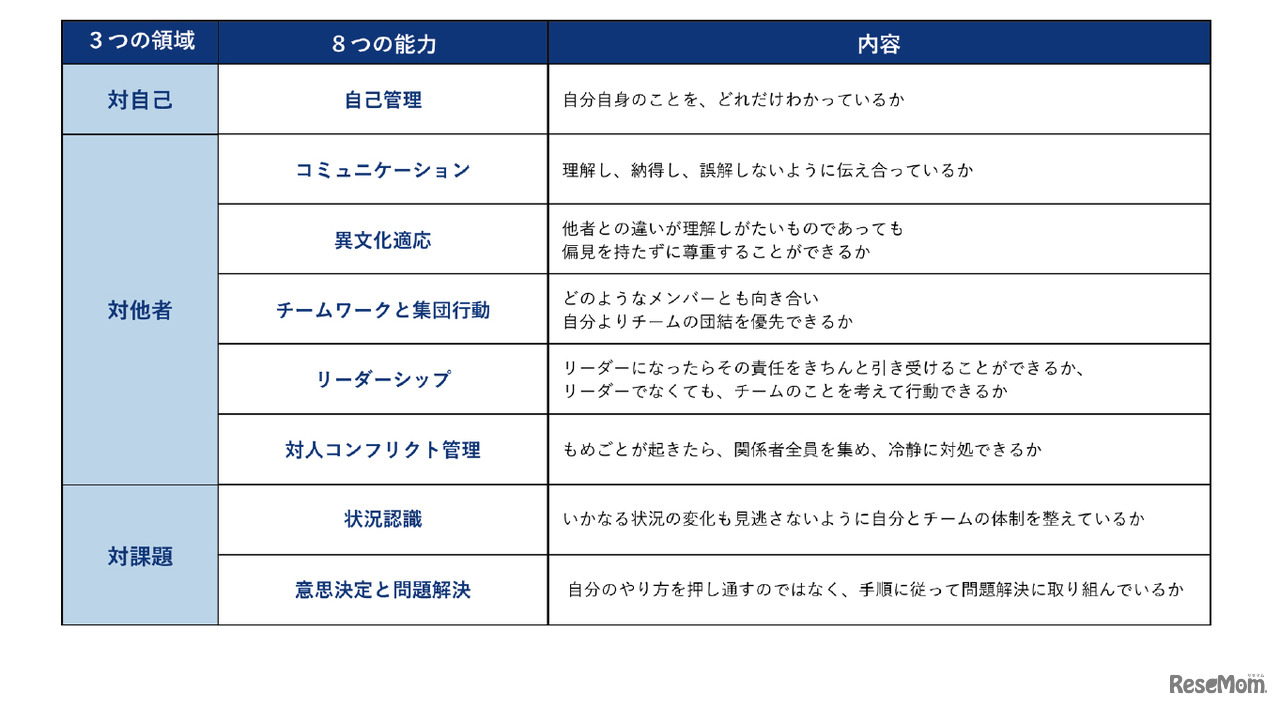 「ディスカバリーメソッド」の指標の基となっている3つの領域と8つの能力