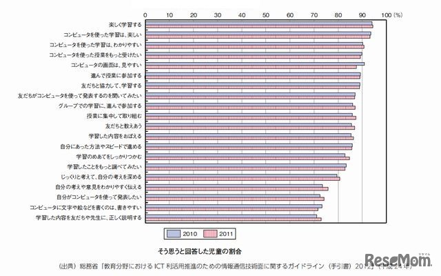 実証校（小学校）の児童による評価の変化