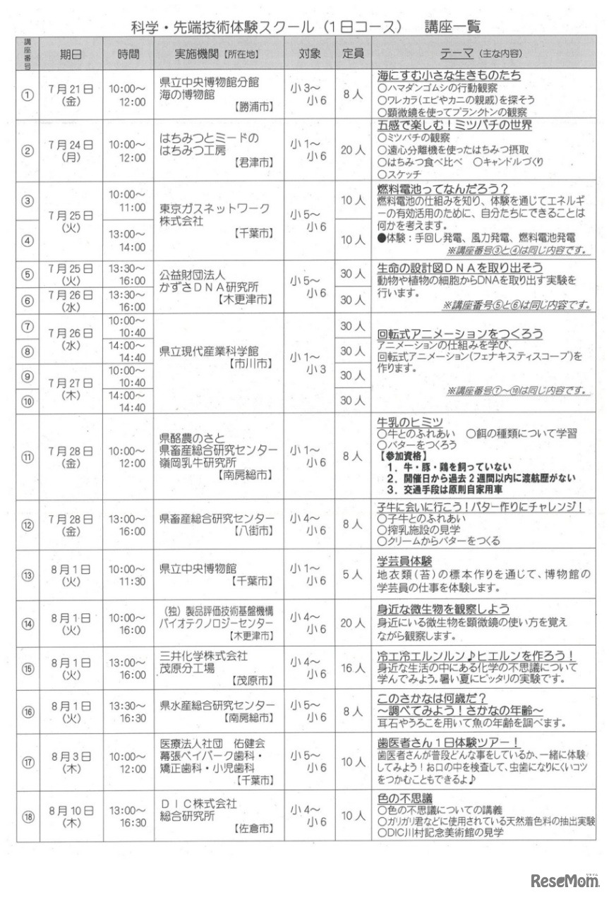 2023年度 千葉県夢チャレンジ体験スクール　小学生用講座一覧