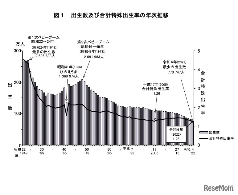 出生数および合計特殊出生率の年次推移