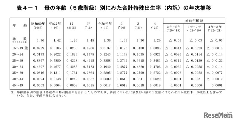 母の年齢（5歳階級）別にみた合計特殊出生率（内訳）の年次推移