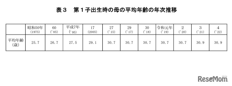 第1子出生時の母の平均年齢の年次推移