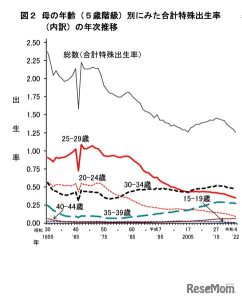 母の年齢（5歳階級）別にみた合計特殊出生率の年次推移
