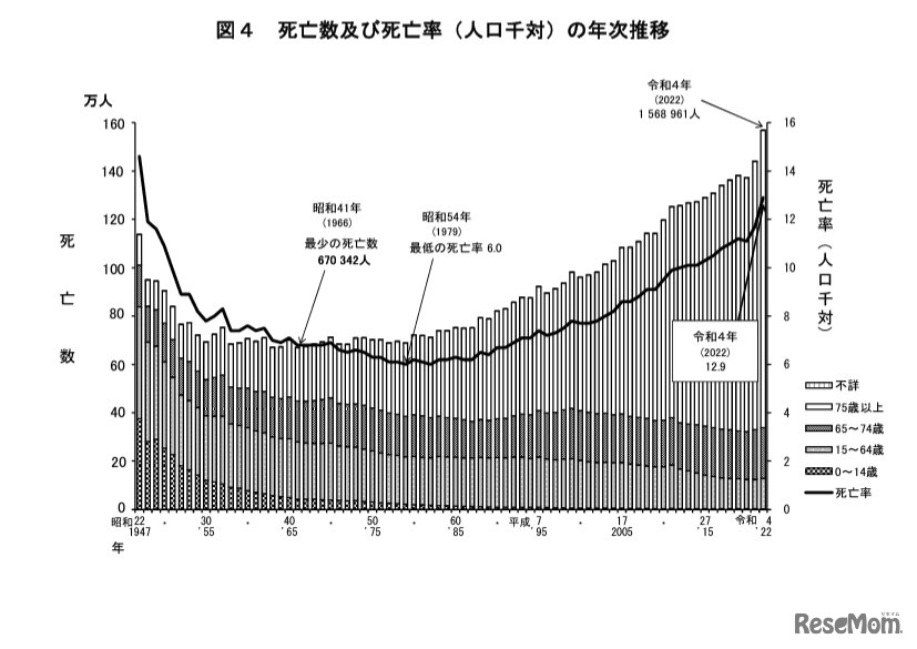 死亡数および死亡率（人口千対）の年次推移