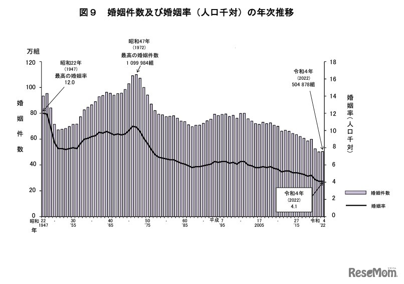 婚姻件数および婚姻率（人口千対）の年次推移
