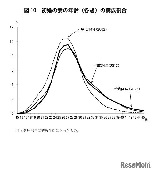 初婚の妻の年齢（各歳）の構成割合