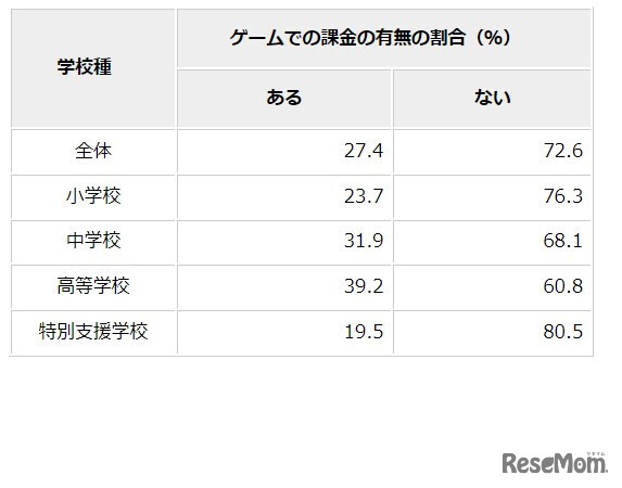 ゲームでの課金状況