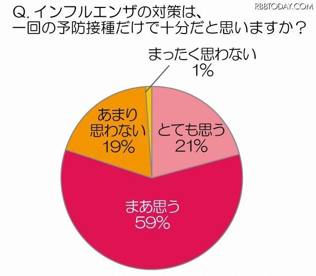 インフルエンザの対策は、一回の予防接種だけで十分だと思いますか？ インフルエンザの対策は、一回の予防接種だけで十分だと思いますか？