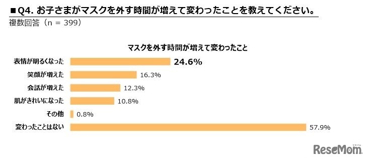マスクを外す時間が増えて変わったこと