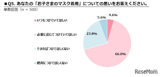 子供のマスク着用についての思い