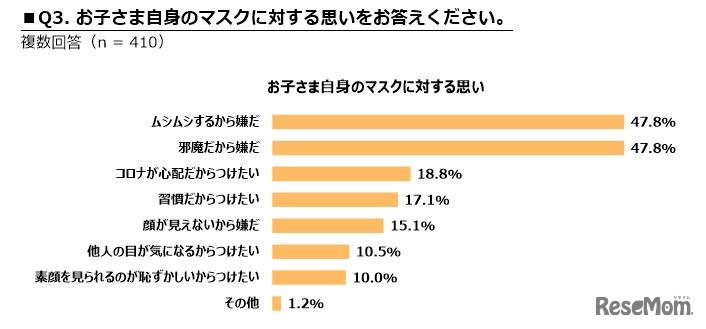 子供自身のマスクに対する思い