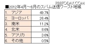 2012年4月～6月のスパム送信ワースト地域