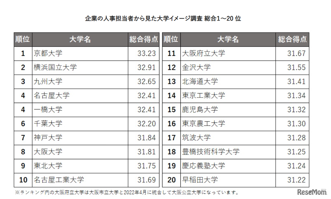 企業の人事担当者から見た大学イメージ調査 「就職力ランキング」