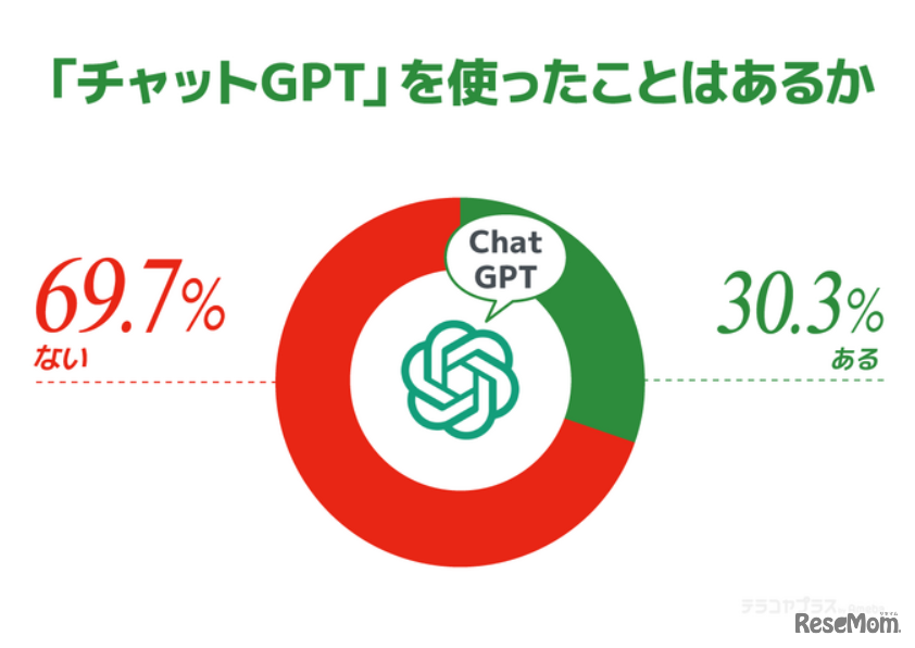 「チャットGPT」を利用したことがあるか