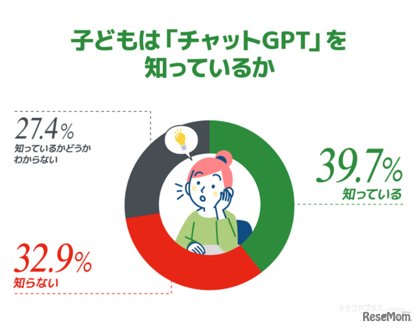 子供はチャットGPTを知っているか