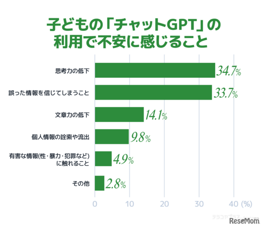 子供の「チャットGPT」利用で不安に感じること