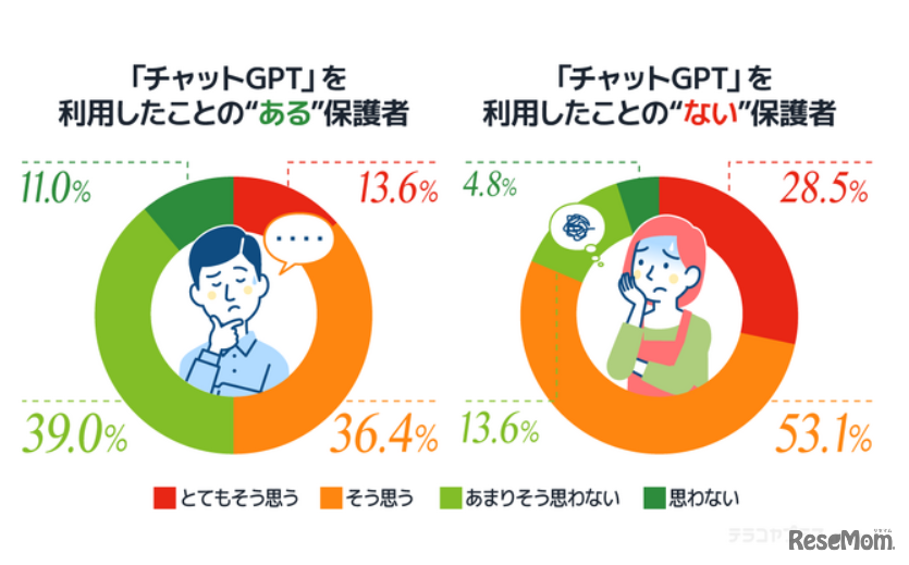子供の「チャットGPT」の利用に規制などは必要だと思うか（利用したことのある保護者／利用したことのない保護者）
