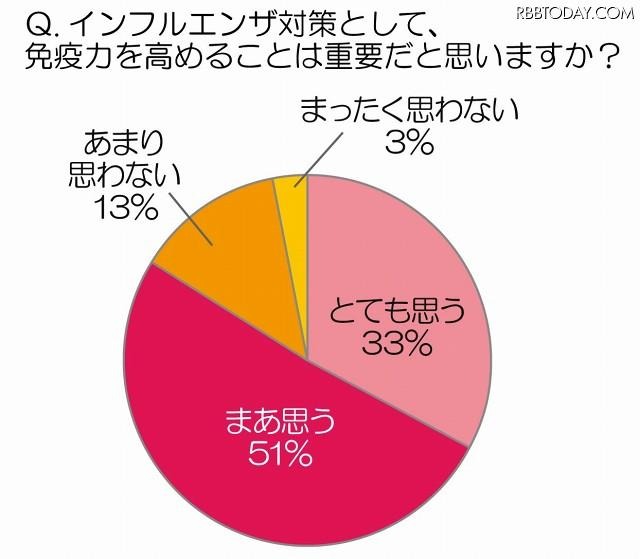 インフルエンザ対策として、免疫力を高めることは重要だと思いますか？ インフルエンザ対策として、免疫力を高めることは重要だと思いますか？