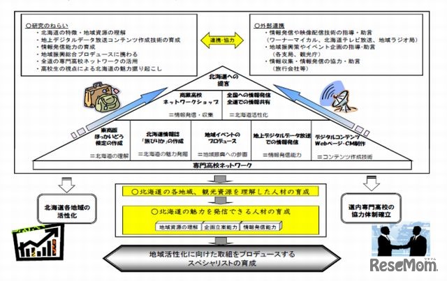 北海道札幌東商業高校