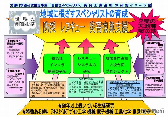 新潟県立長岡工業高校