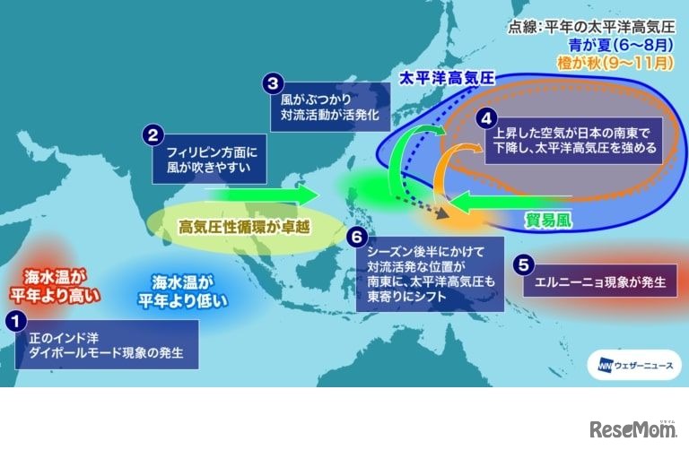 日本周辺の海面水温と高気圧の位置関係