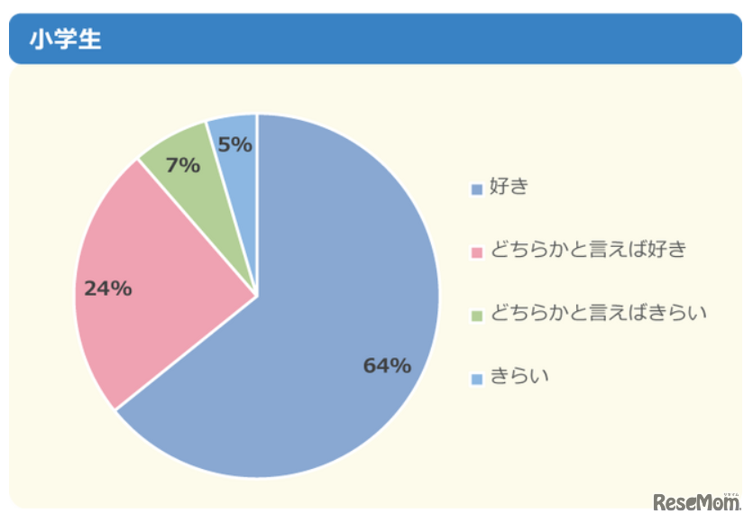 家族旅行をするのは好き？（小学生）