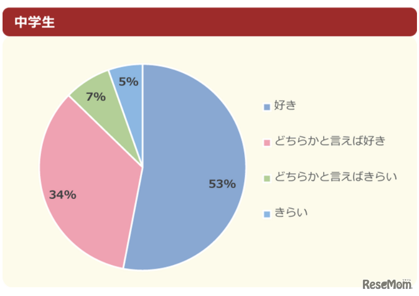 家族旅行をするのは好き？（中学生）