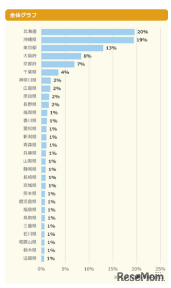 日本の都道府県で、1番家族で旅行に行ってみたいのは？（全体）