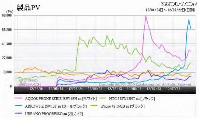 auのスマートフォン人気5製品のアクセス数推移