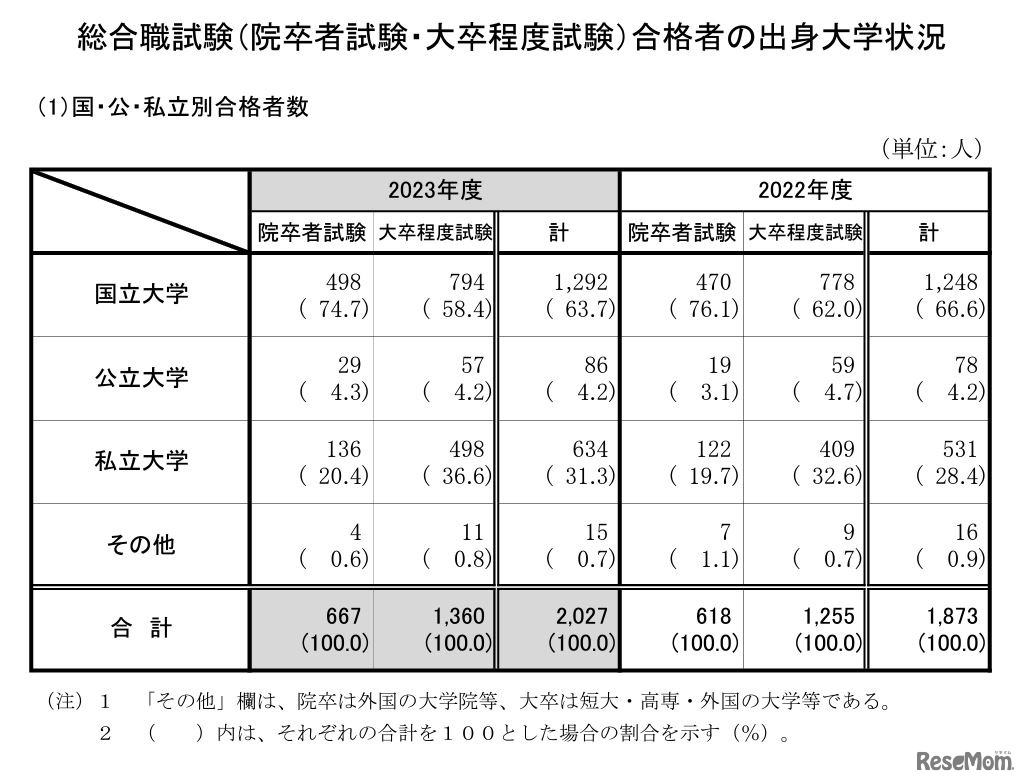 国公私立別合格者数