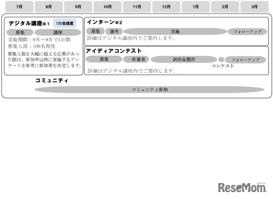 デジタル社会人材育成プログラムのスケジュール