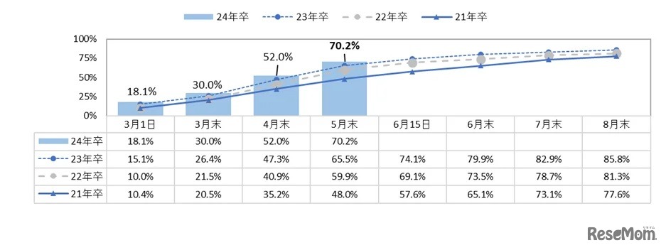 内々定率　経年比較