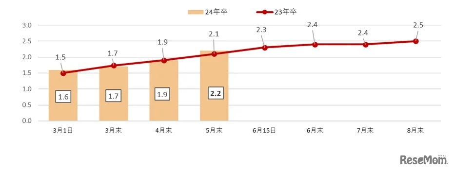 平均内々定保有社数 前年比較