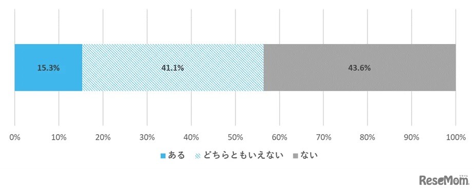 先進的なAI技術などの新しいテクノロジーの登場によって、就職観や志望業種・志望職種・志望企業などに影響を受けたことはあるか
