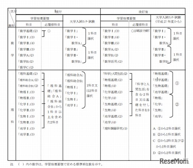 学習指導要領と大学入試センター試験の数学、理科の出題科目の対比表