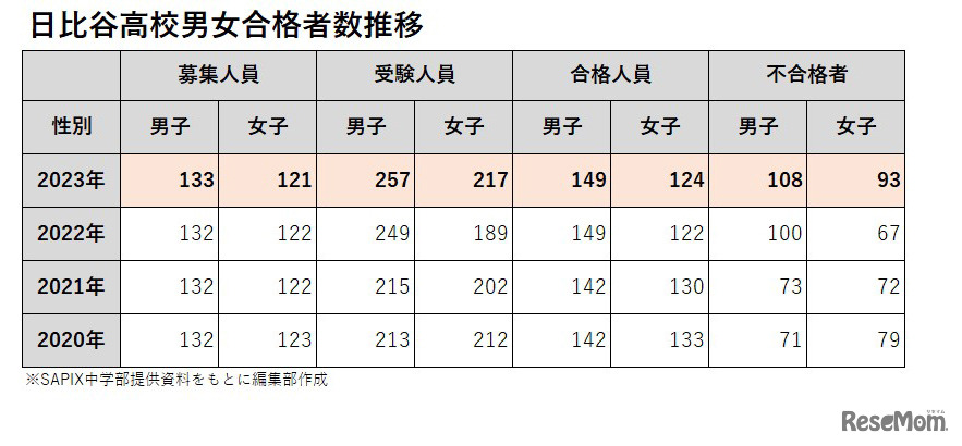 日比谷高校男女合格者数推移