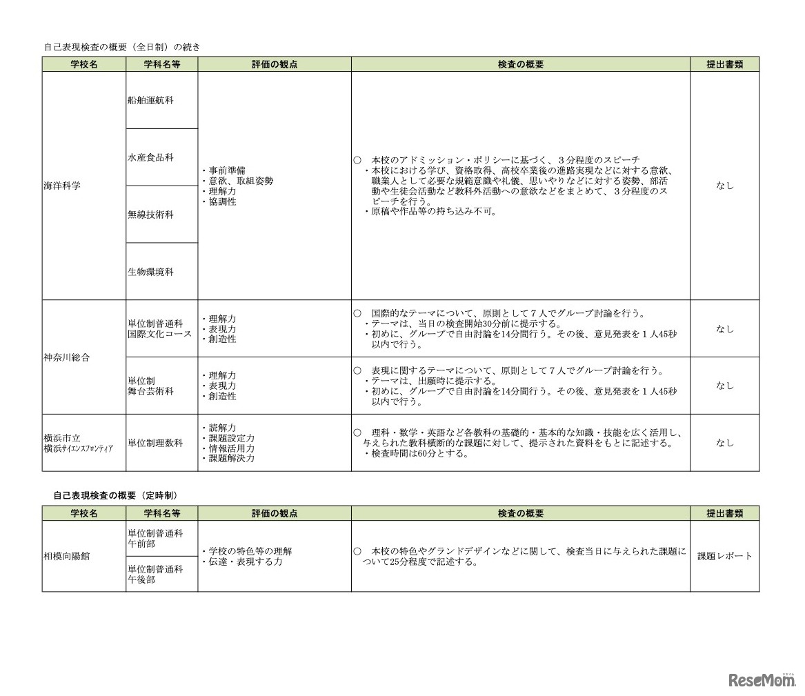 自己表現検査の概要（全日制／定時制）