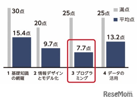 大問別の配点と平均点
