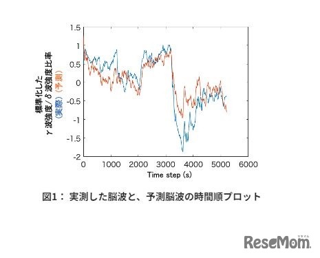 実測した脳波と、予測脳波の時間順プロット
