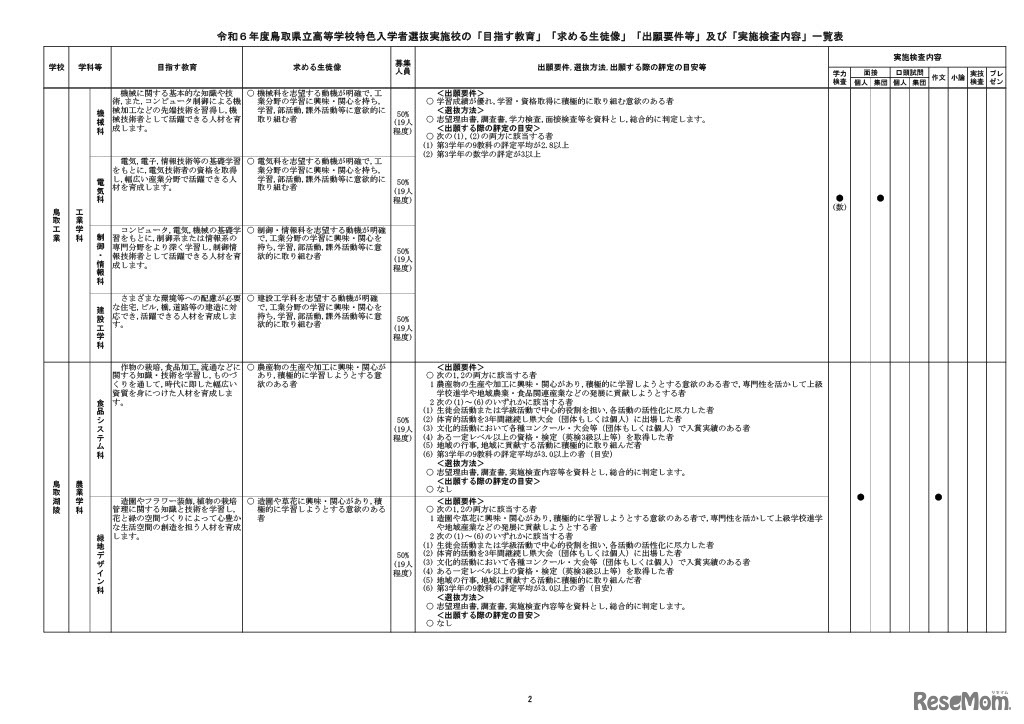 2024年度（令和6年度）鳥取県立高等学校特色入学者選抜実施校の「目指す教育」「求める生徒像」「出願要件等」「実施検査内容」一覧表