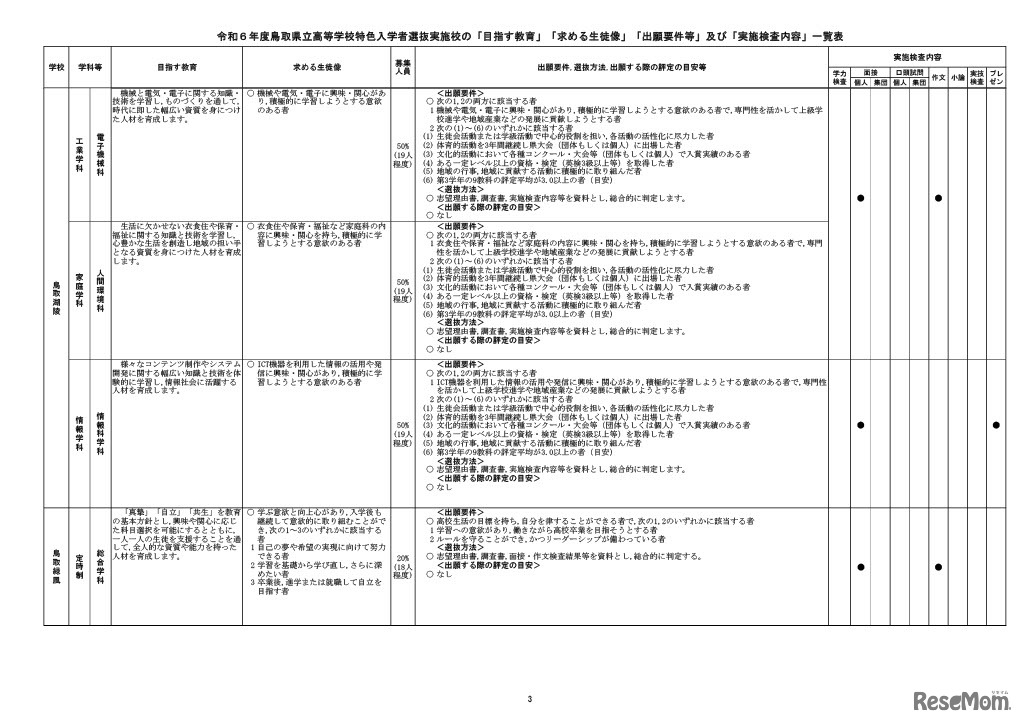 2024年度（令和6年度）鳥取県立高等学校特色入学者選抜実施校の「目指す教育」「求める生徒像」「出願要件等」「実施検査内容」一覧表