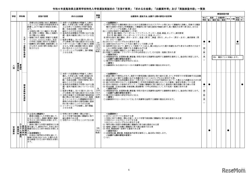 2024年度（令和6年度）鳥取県立高等学校特色入学者選抜実施校の「目指す教育」「求める生徒像」「出願要件等」「実施検査内容」一覧表