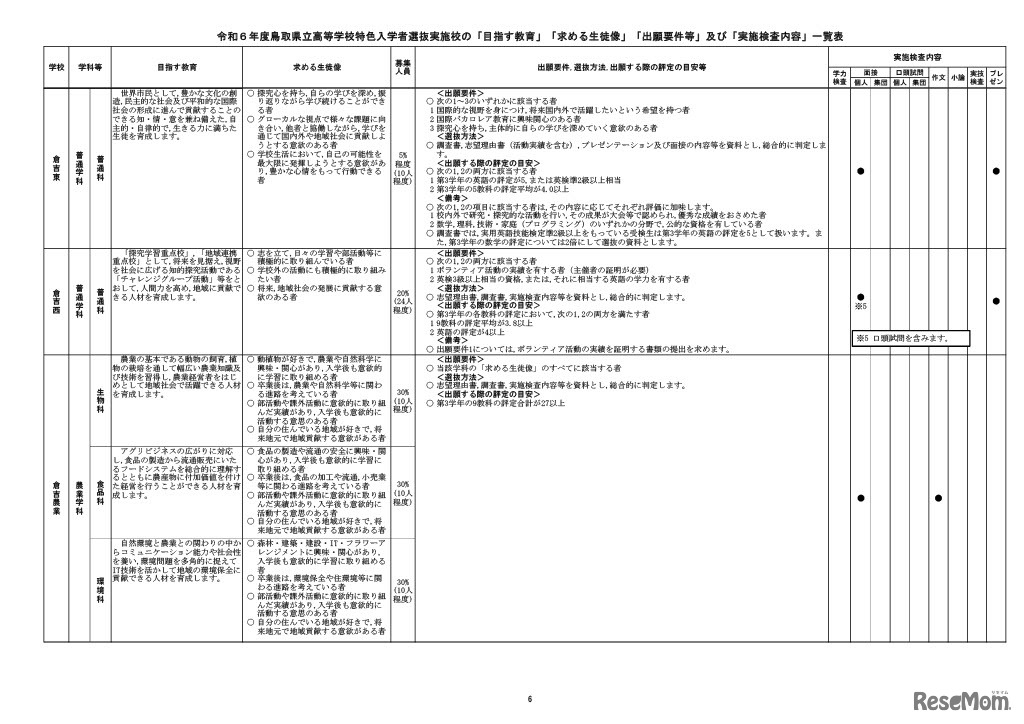 2024年度（令和6年度）鳥取県立高等学校特色入学者選抜実施校の「目指す教育」「求める生徒像」「出願要件等」「実施検査内容」一覧表