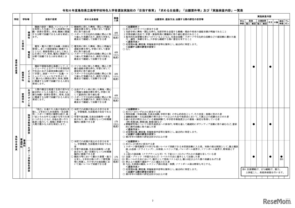 2024年度（令和6年度）鳥取県立高等学校特色入学者選抜実施校の「目指す教育」「求める生徒像」「出願要件等」「実施検査内容」一覧表