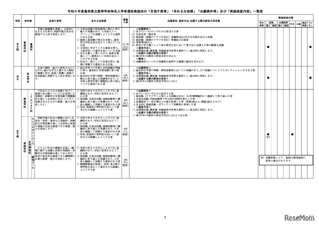 2024年度（令和6年度）鳥取県立高等学校特色入学者選抜実施校の「目指す教育」「求める生徒像」「出願要件等」「実施検査内容」一覧表