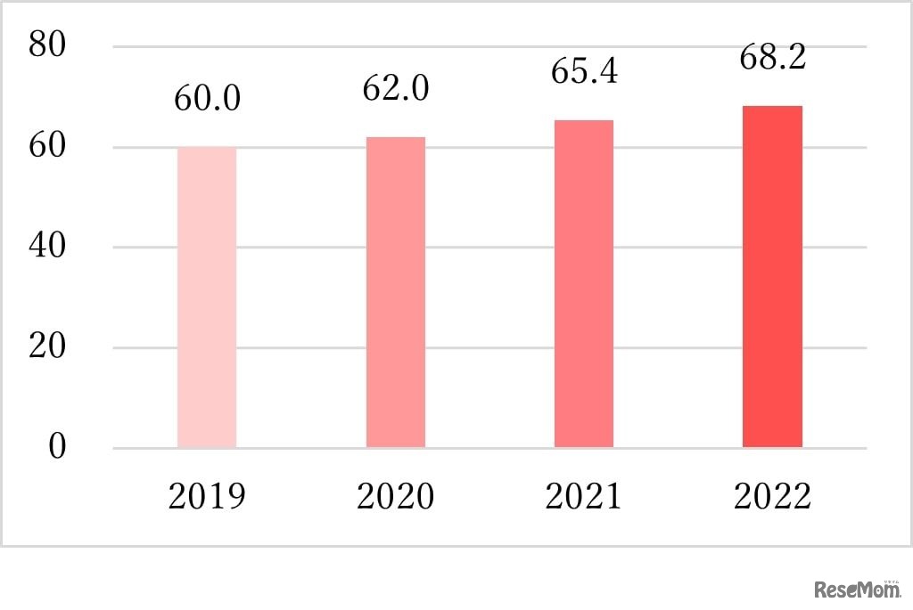 上手な勉強の仕方がわからない「とても」＋「まぁあてはまる」の合計（%）
